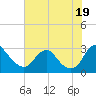 Tide chart for Haxall, Virginia on 2025/07/19