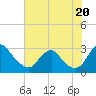 Tide chart for Haxall, Virginia on 2025/07/20