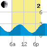 Tide chart for Haxall, Virginia on 2025/07/2