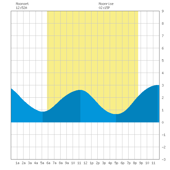 Tide chart for Haxall on 2025/07/03