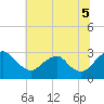 Tide chart for Haxall, Virginia on 2025/07/5