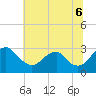 Tide chart for Haxall, Virginia on 2025/07/6