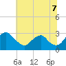 Tide chart for Haxall, Virginia on 2025/07/7