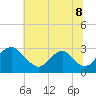 Tide chart for Haxall, Virginia on 2025/07/8