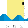 Tide chart for Haxall, Virginia on 2025/07/9