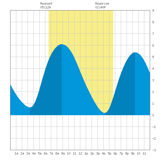 Tide Chart for 2021/02/24