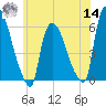 Tide chart for Hell Gate, Wards Island, East River, New York on 2022/06/14