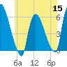 Tide chart for Hell Gate, Wards Island, East River, New York on 2022/06/15