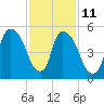 Tide chart for Hell Gate, Wards Island, East River, New York on 2023/02/11