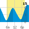 Tide chart for Hell Gate, Wards Island, East River, New York on 2023/07/15