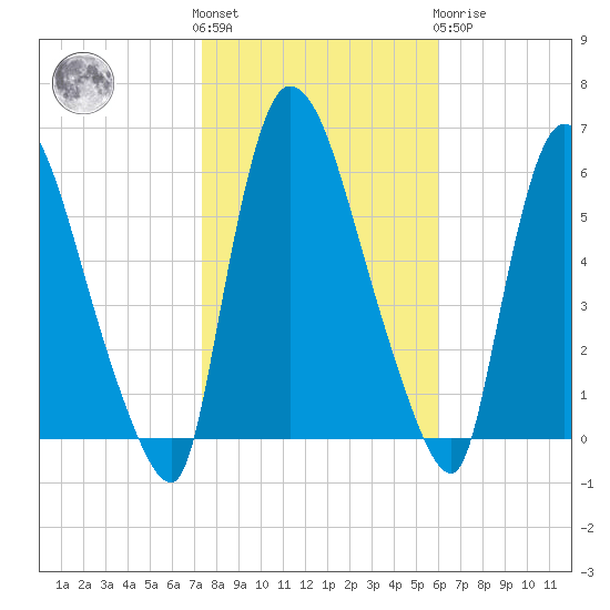 Tide Chart for 2023/10/28