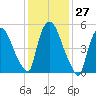 Tide chart for Hell Gate, Wards Island, East River, New York on 2024/01/27