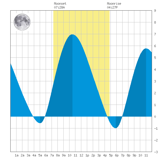 Tide chart for Hell Gate, Wards Island on 2025/01/13