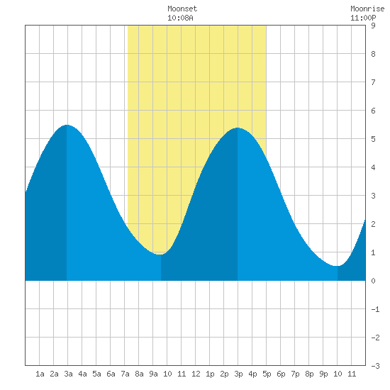 Tide chart for Hell Gate, Wards Island on 2025/01/19