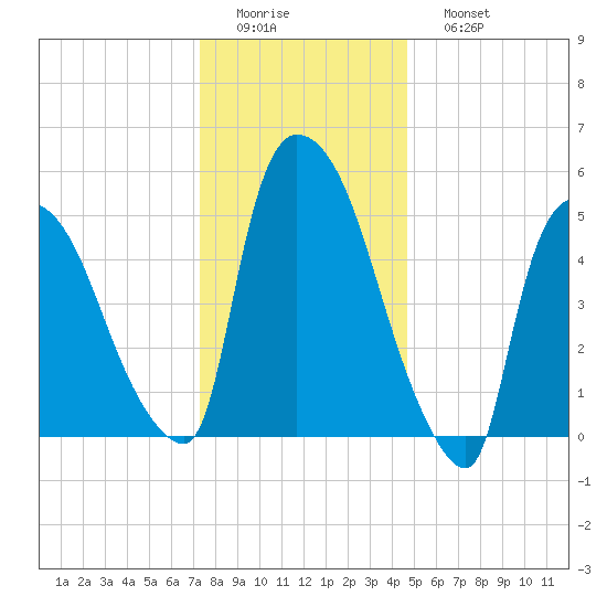 Tide chart for Hell Gate, Wards Island on 2025/01/01