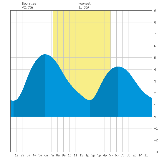 Tide chart for Hell Gate, Wards Island on 2025/01/23