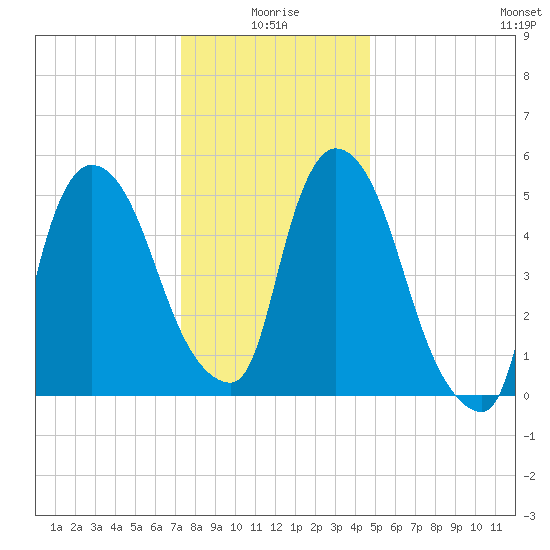 Tide chart for Hell Gate, Wards Island on 2025/01/05
