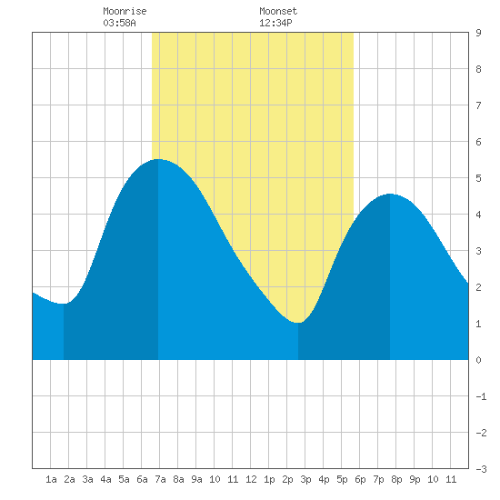 Tide chart for Hell Gate, Wards Island on 2025/02/23