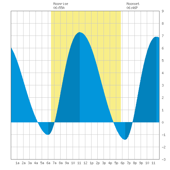 Tide chart for Hell Gate, Wards Island on 2025/02/28