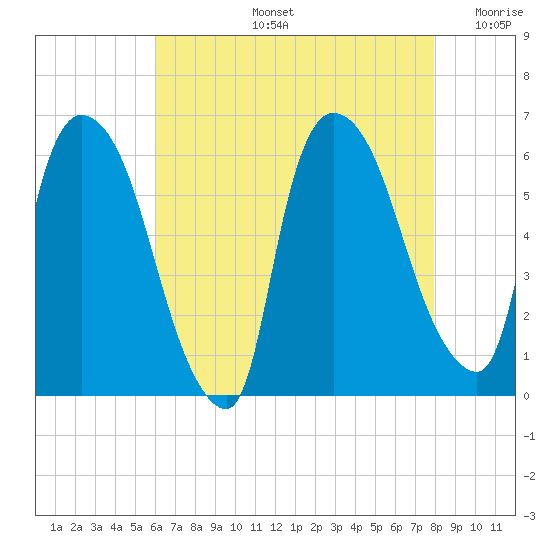 Tide chart for Hell Gate, Wards Island on 2025/08/13