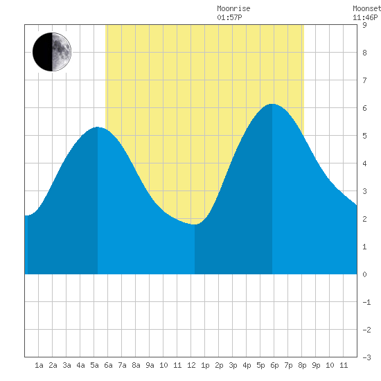 Tide chart for Hell Gate, Wards Island on 2025/08/01