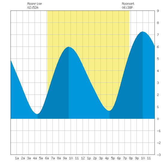 Tide chart for Hell Gate, Wards Island on 2025/08/20