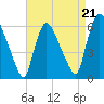 Tide chart for Hell Gate, Wards Island, New York on 2025/08/21
