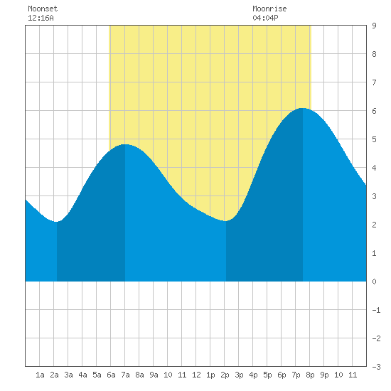 Tide chart for Hell Gate, Wards Island on 2025/08/03