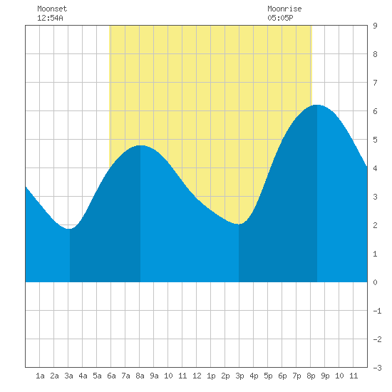 Tide chart for Hell Gate, Wards Island on 2025/08/04