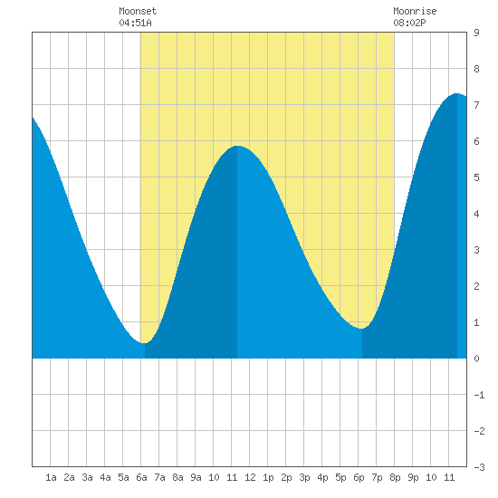 Tide chart for Hell Gate, Wards Island on 2025/08/08