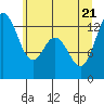 Tide chart for Henderson Inlet, Washington on 2022/06/21