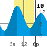 Tide chart for Puget Sound, Henderson Inlet, Washington on 2023/02/10