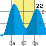 Tide chart for Puget Sound, Henderson Inlet, Washington on 2023/02/22