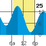 Tide chart for Puget Sound, Henderson Inlet, Washington on 2023/02/25