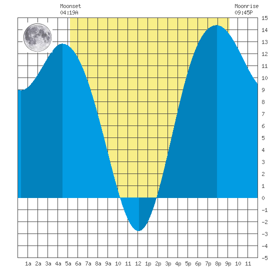 Tide Chart for 2024/06/21