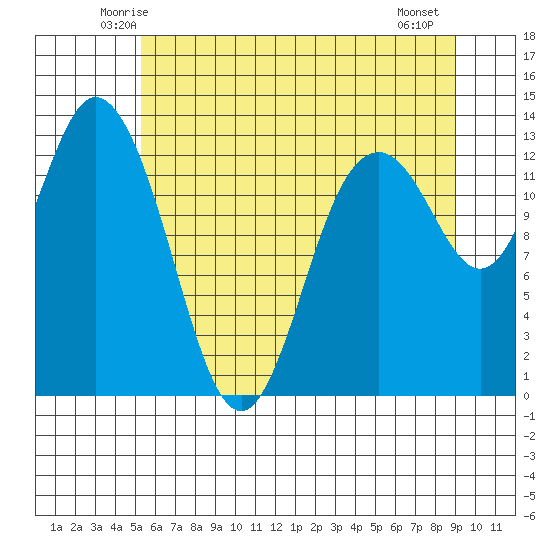 Puget Sound, Henderson Inlet Tide Chart for Jun 3rd 2024