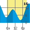 Tide chart for Henderson Inlet, Washington on 2025/07/16