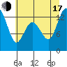 Tide chart for Henderson Inlet, Washington on 2025/07/17