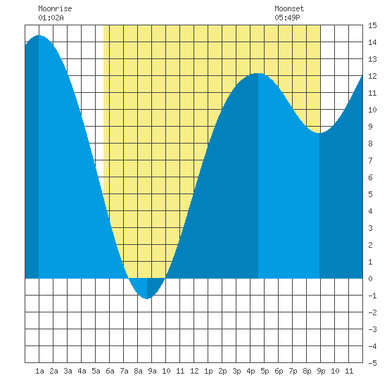 Tide chart for Henderson Inlet on 2025/07/20