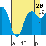Tide chart for Henderson Inlet, Washington on 2025/07/20