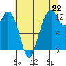 Tide chart for Henderson Inlet, Washington on 2025/07/22