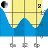 Tide chart for Henderson Inlet, Washington on 2025/07/2