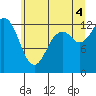 Tide chart for Henderson Inlet, Washington on 2025/07/4
