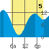 Tide chart for Henderson Inlet, Washington on 2025/07/5