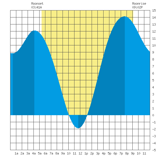 Tide chart for Henderson Inlet on 2025/07/09