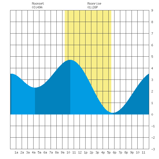 Tide Chart for 2022/01/11