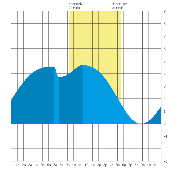 Tide Chart for 2022/01/16