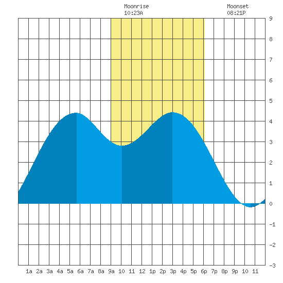 Tide Chart for 2022/02/2