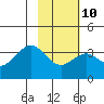 Tide chart for West Herbert Island, Alaska on 2023/02/10