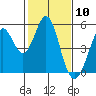 Tide chart for Hercules, Refugio Landing, San Pablo Bay, California on 2021/02/10
